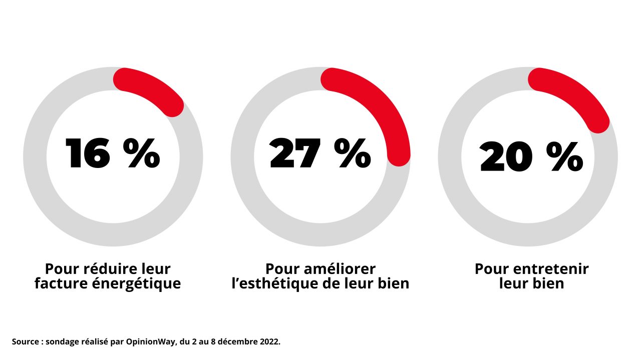 Trois graphiques représentant les raisons des travaux de rénovation prévus par les français en 2023 (16 % pour réduire leur facture énergétique ; 27 % pour améliorer l'esthétique de leur bien et 20 % pour entretenir leur bien).