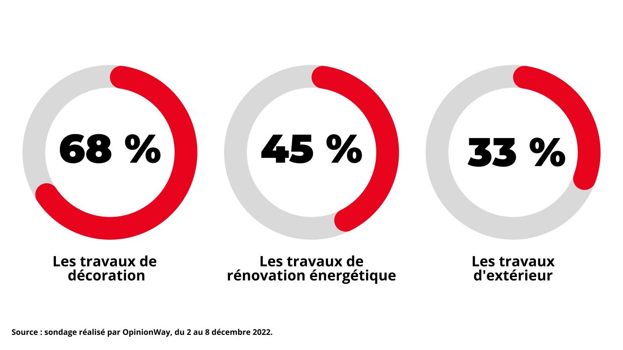 Trois graphiques représentant les types de rénovation prévus par les français en 2023 (68% pour les travaux de décoration ; 45 % pour les travaux de rénovation énergétique et 33 % pour les travaux d'extérieur).
